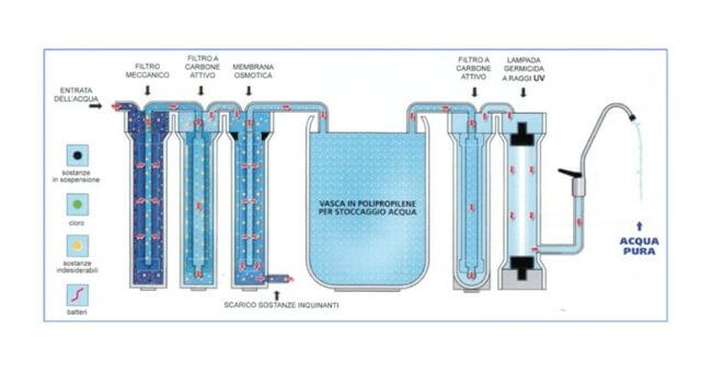 Osmosi inversa Sistema di filtraggio dell'acqua potabile non